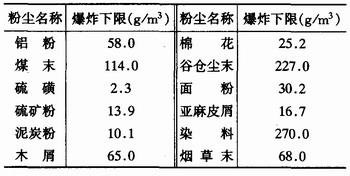粉塵爆炸是如何發(fā)生的？