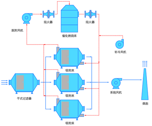 有機廢氣處理裝置活性炭吸附脫附+催化燃燒工藝解析